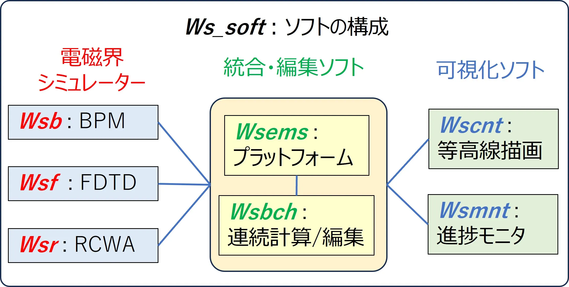 ソフトの構成とプラットフォーム
